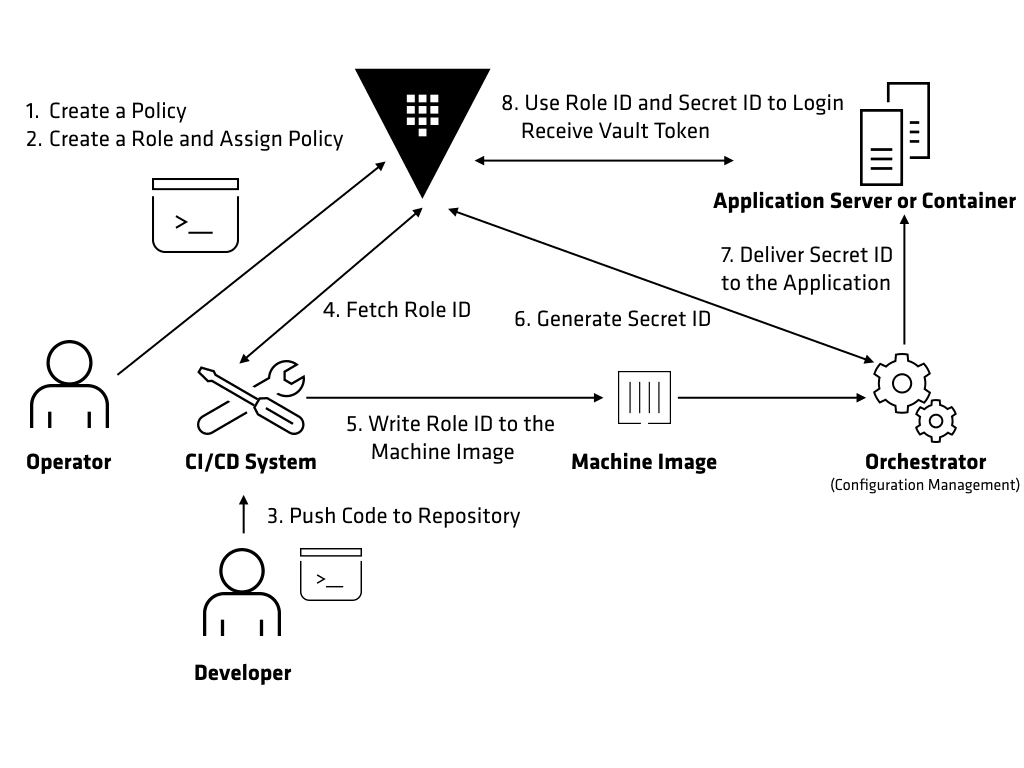 AppRole End to End Workflow