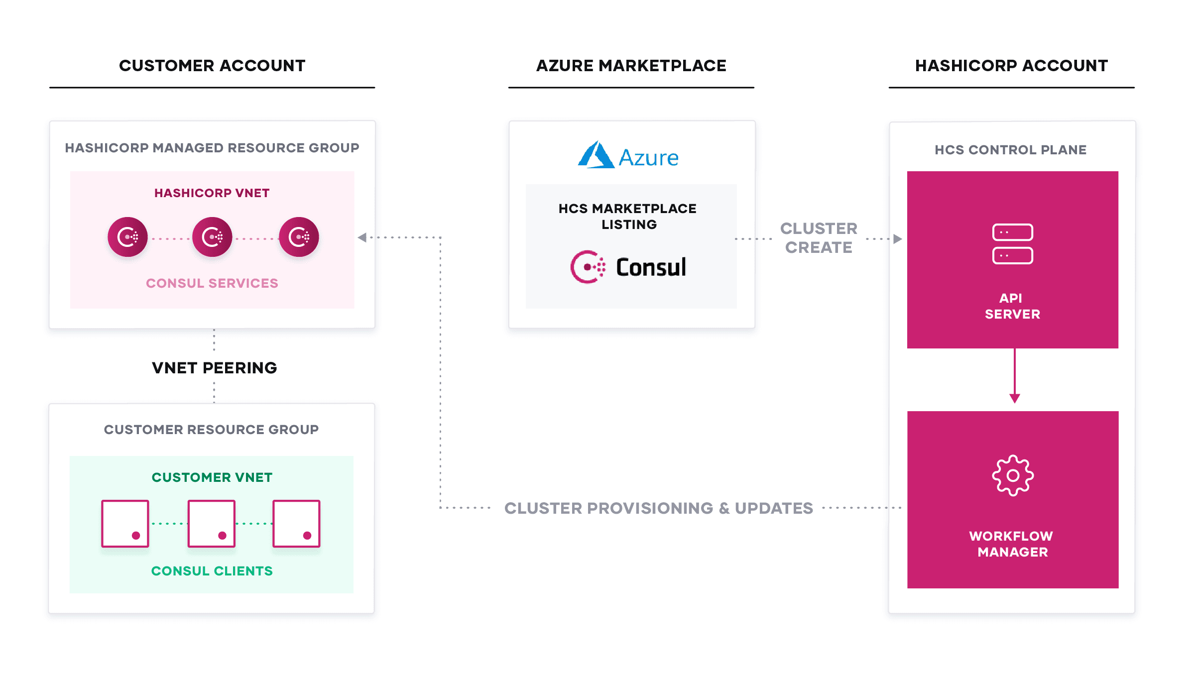 How HCS on Azure works under the hood
