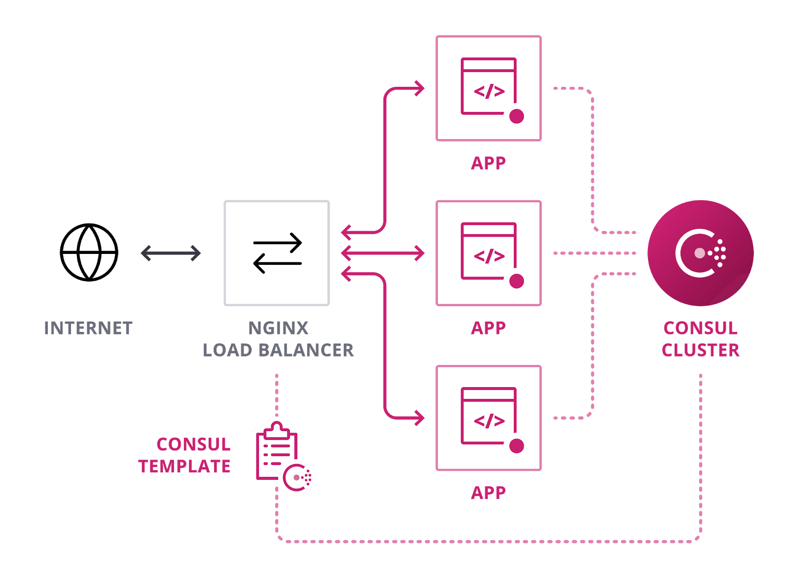 Consul Template
