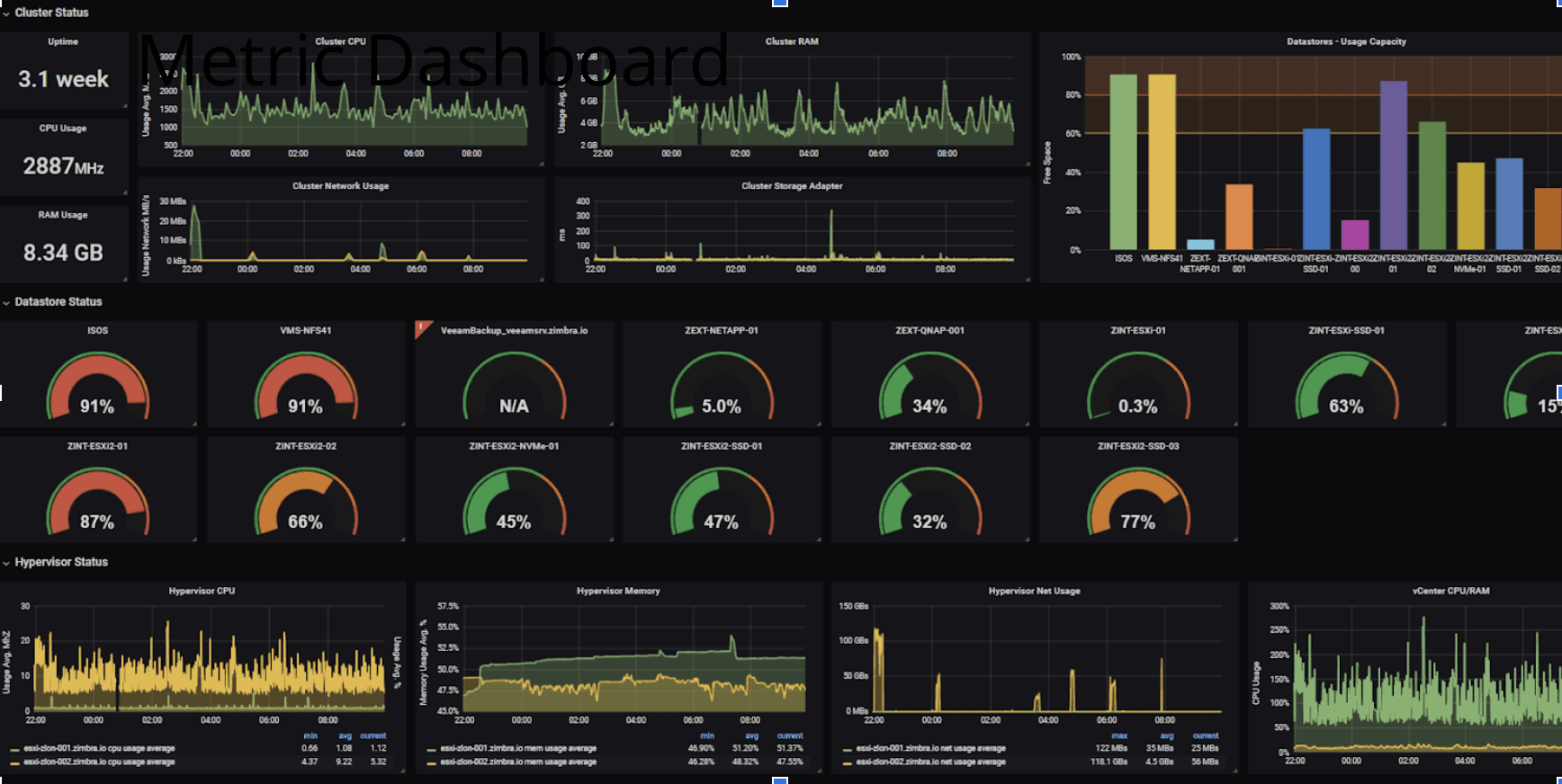 A Grafana Metrics dashboard example