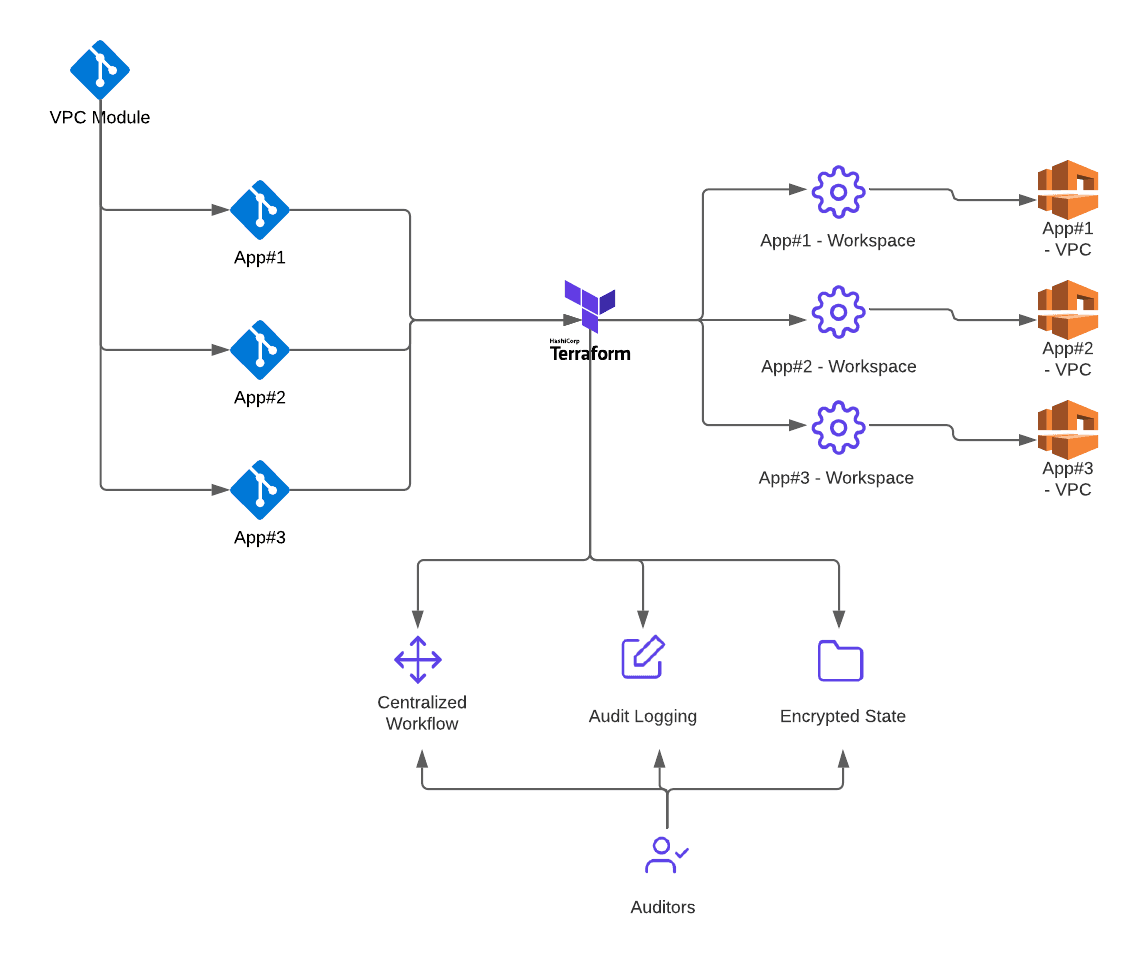 Terraform workflow with aligned  repos, workspaces, environments, and test.