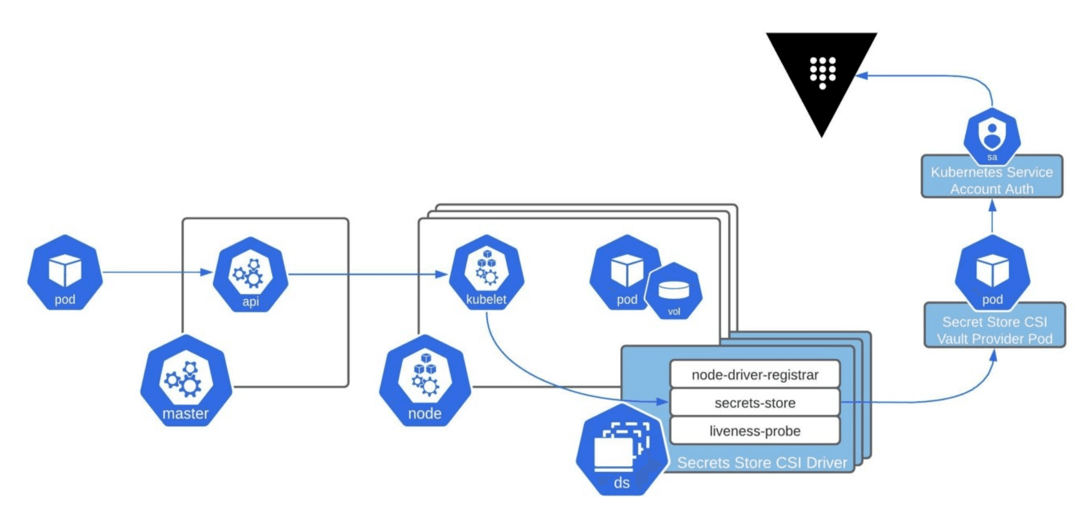This diagram illustrates the end-to-end process of an application pod using the CSI Secrets Store Driver and Vault CSI provider to mount a volume with secrets from Vault. 