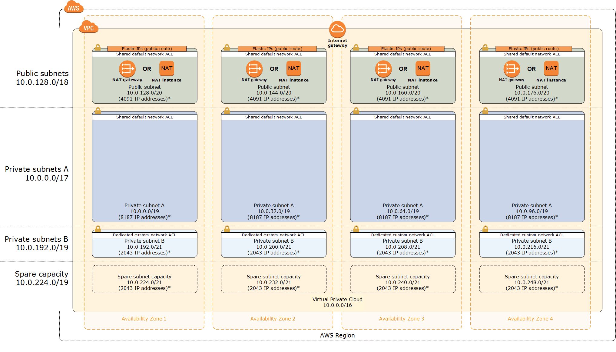 AWS VPC module architecture