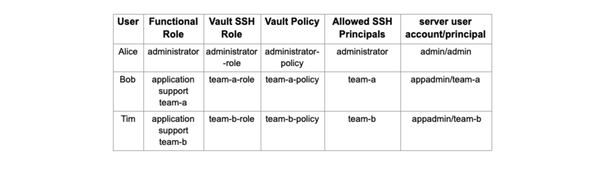 Permissions chart