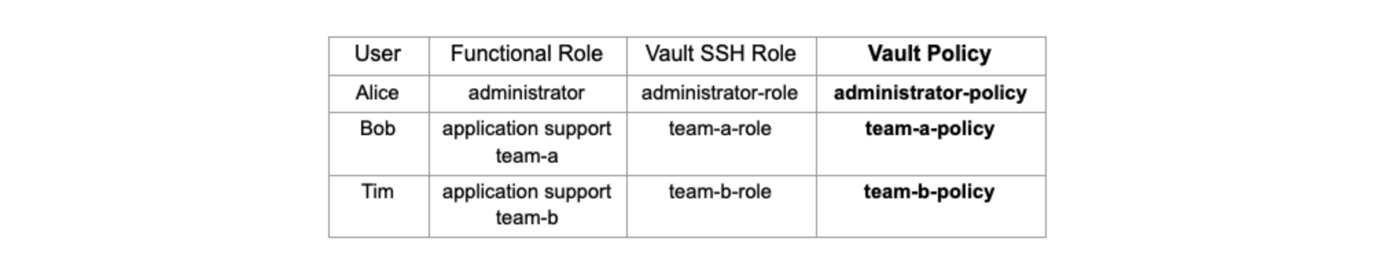 Vault policies