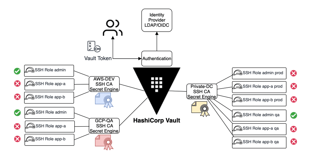 An architecture diagram of multiple Vault SSH CA managing multiple SSH roles for different permissions.