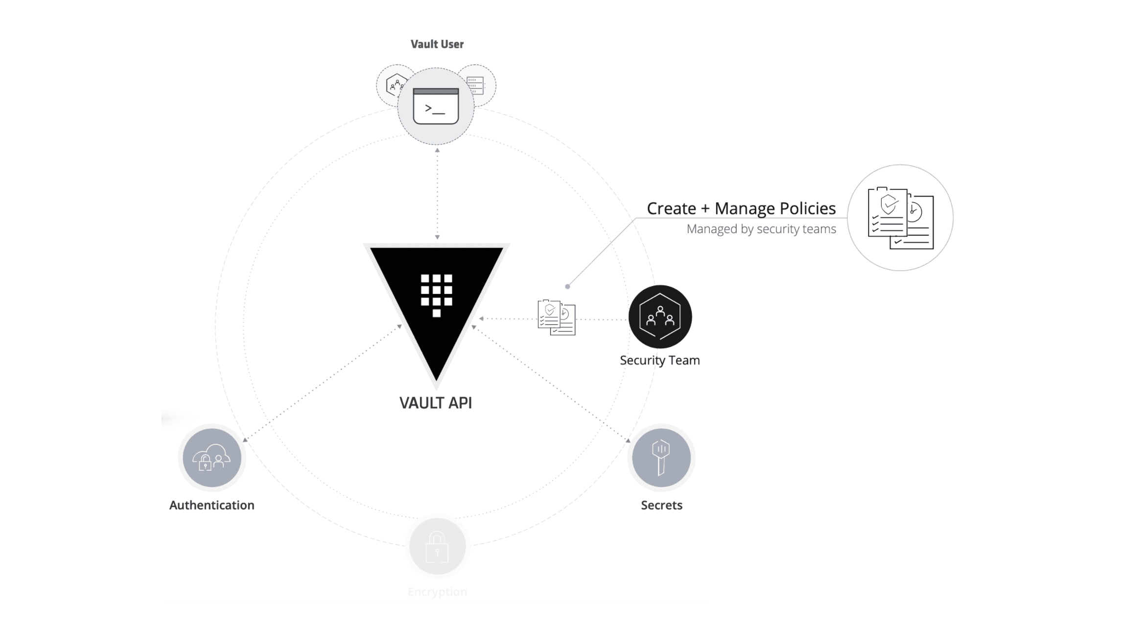 How Vault works