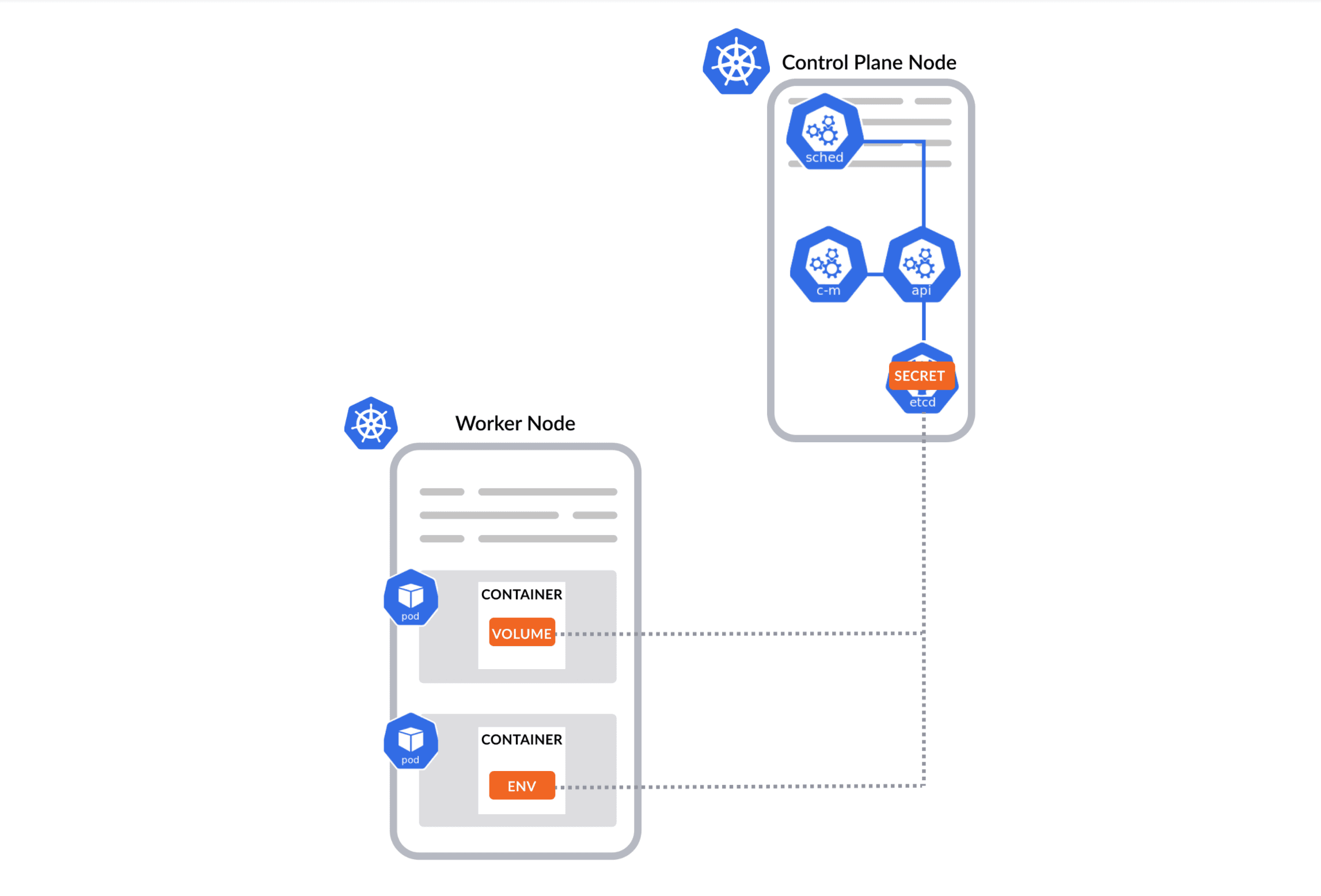 Kubernetes Secrets