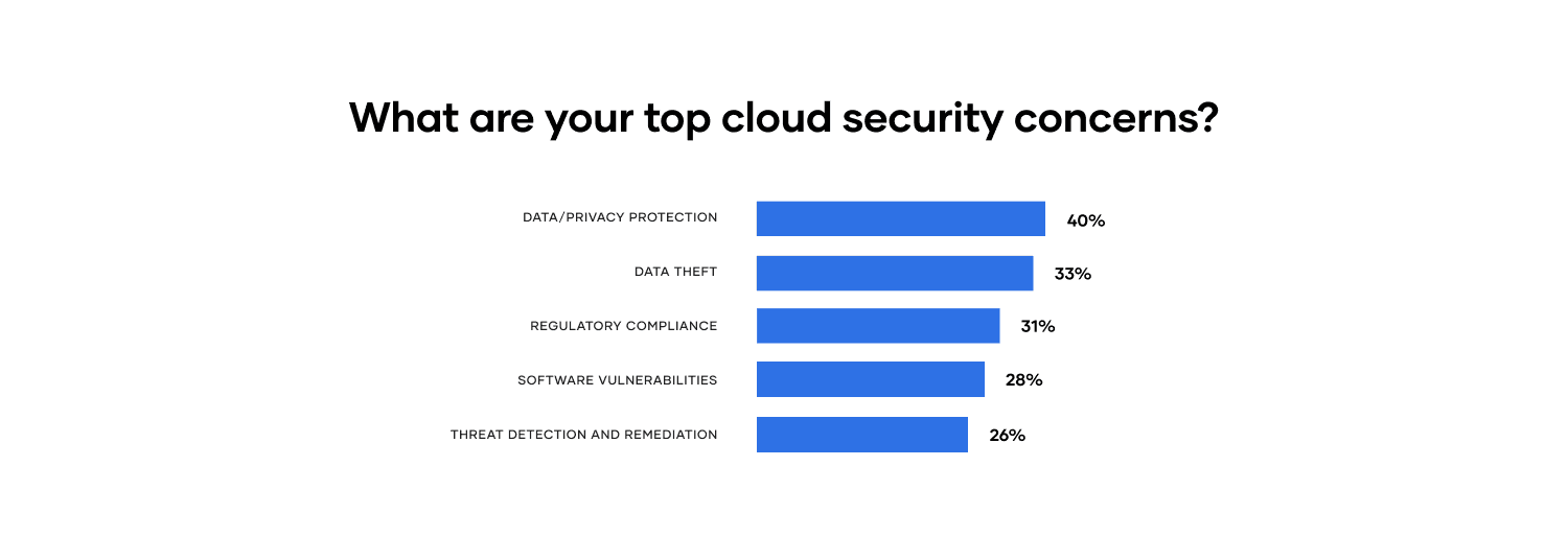 Top security concerns bar chart