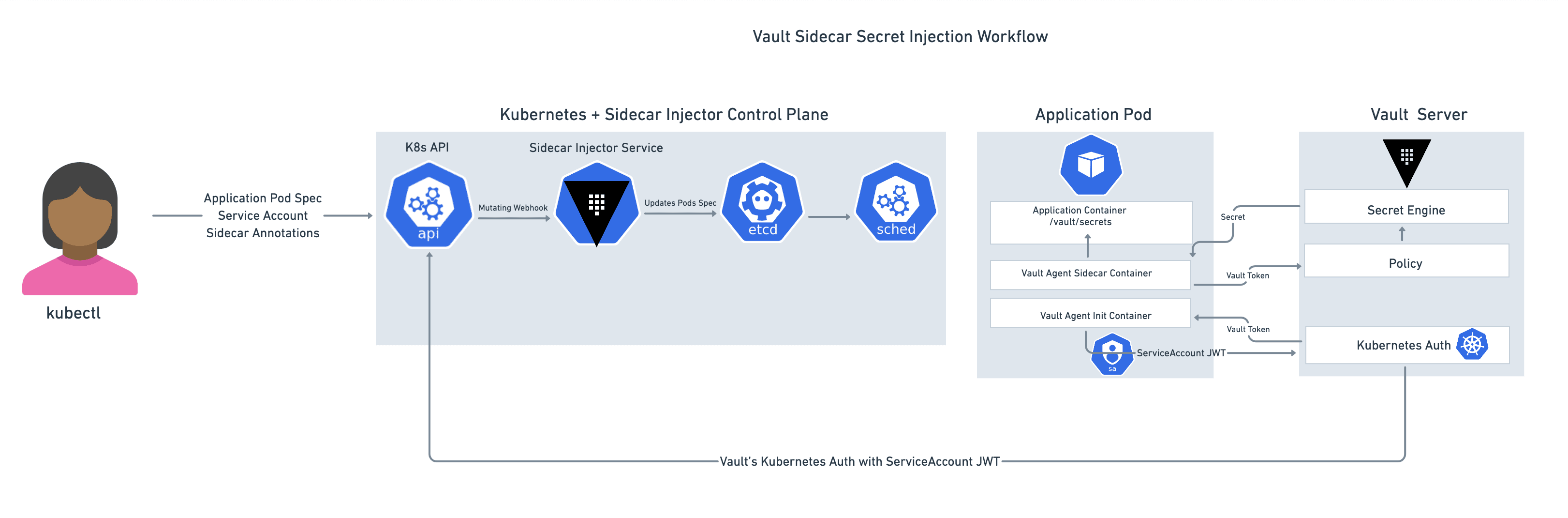 Sidecar secret injection workflow