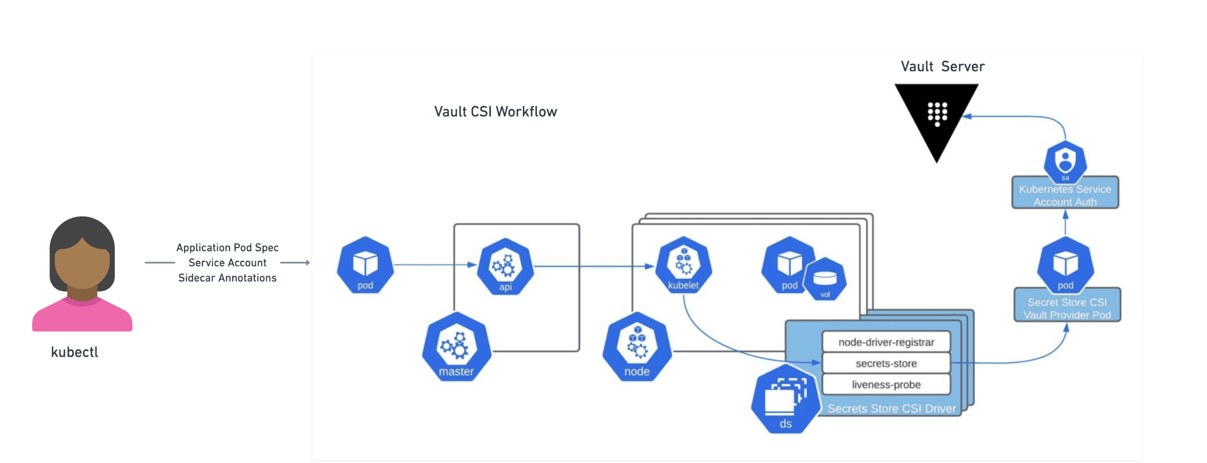 CSI workflow