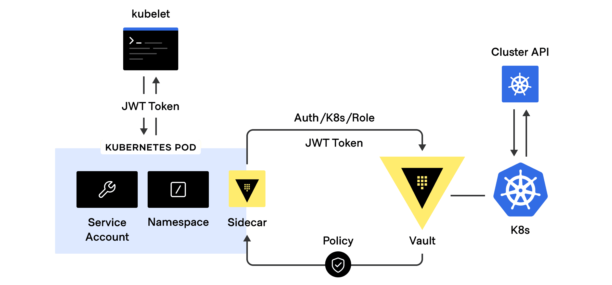 Vault Kubernetes auth workflow