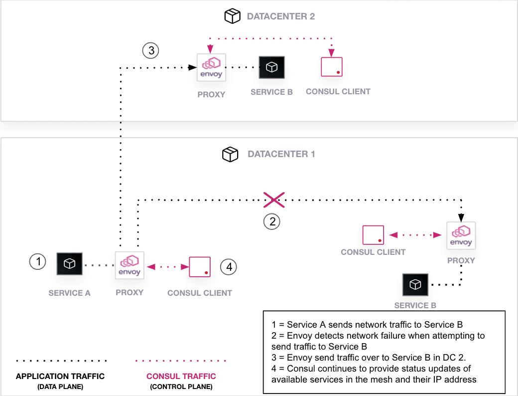 The flow of failover logic with Consul and Envoy