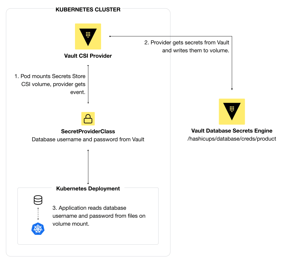 HashiCorp Vault CSI provider gets secret from Vault based on SecretProviderClass and mounts the CSI volume to the pod