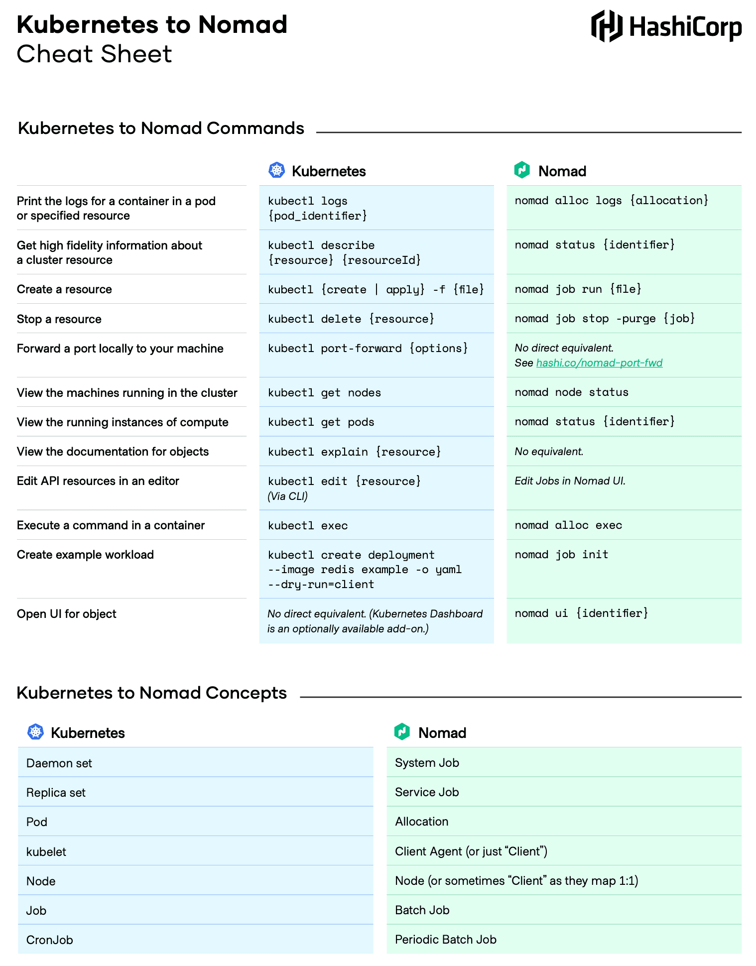 The Kubernetes to Nomad cheatsheet