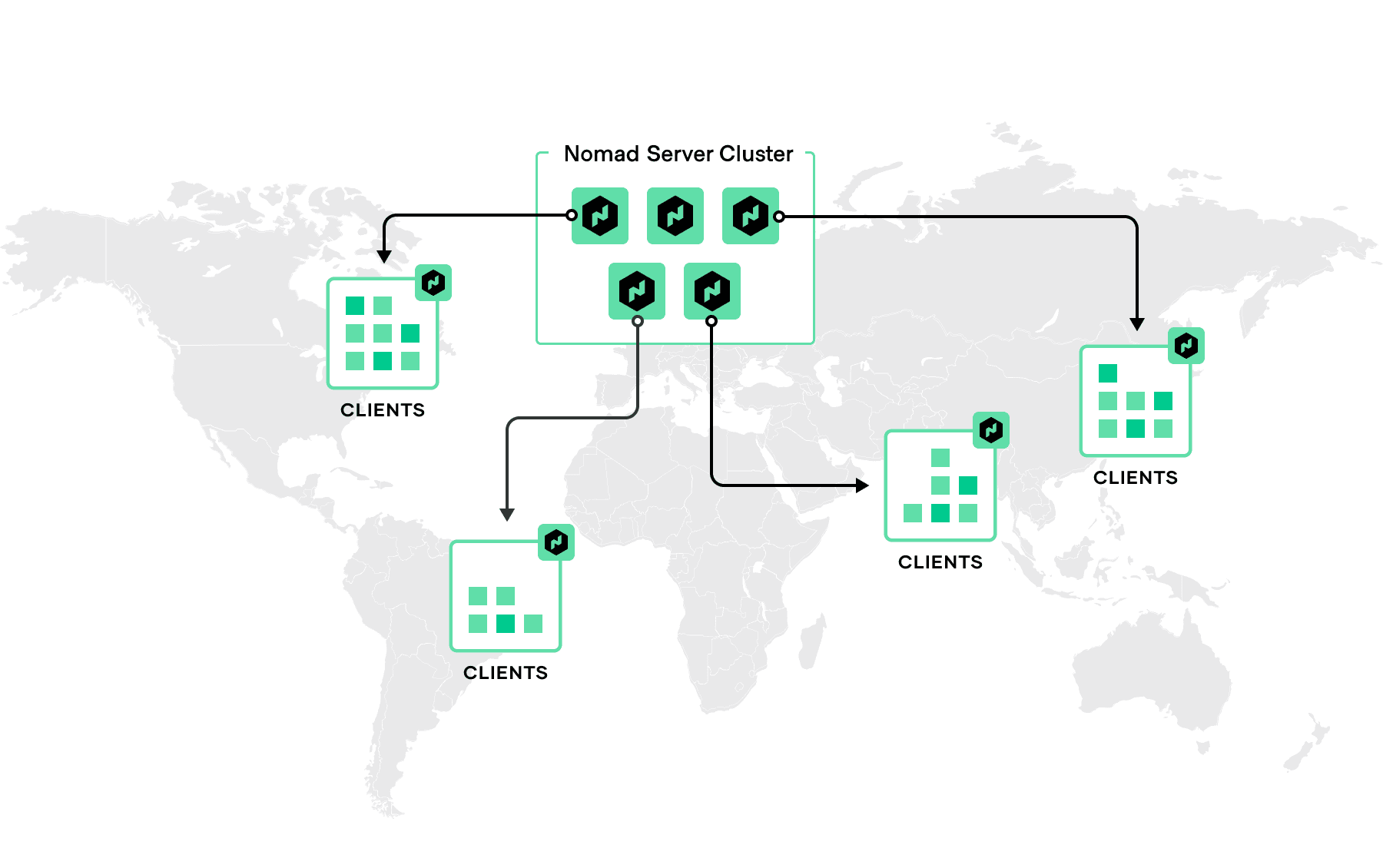 Single cluster deployment architecture with Nomad