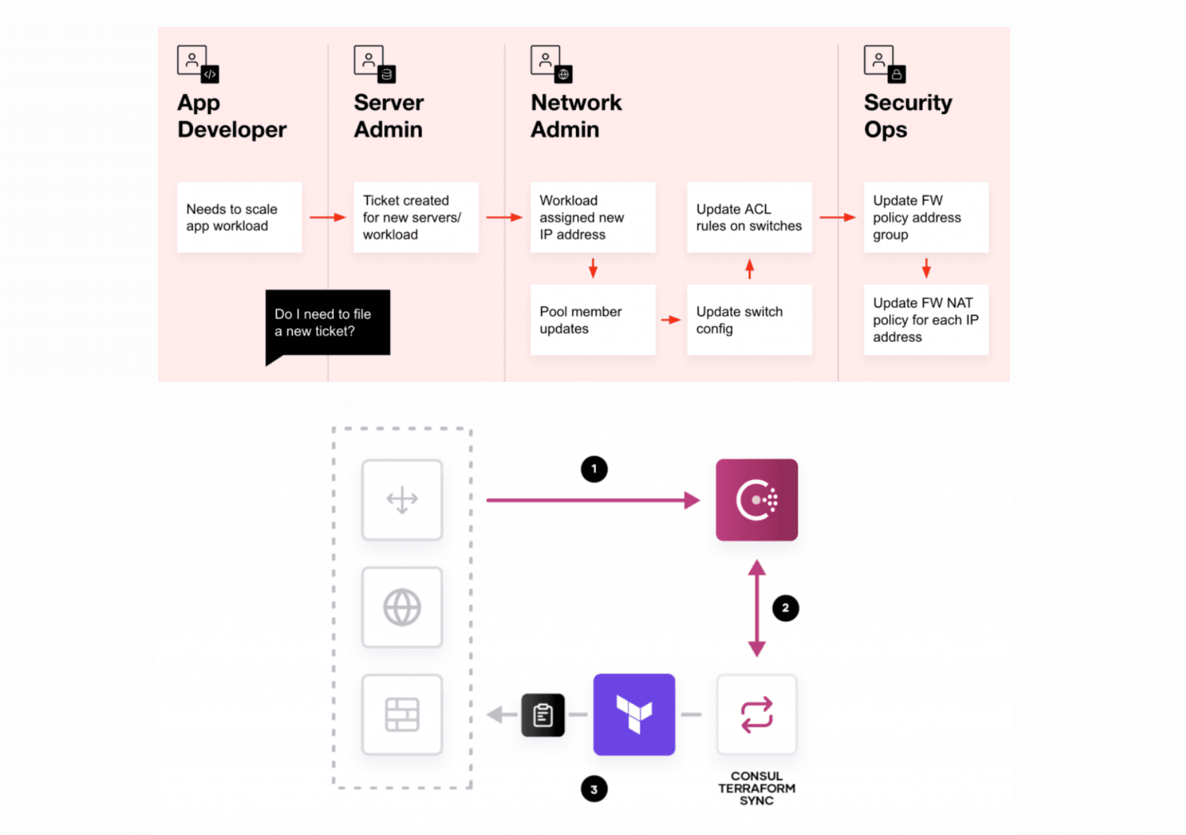 Personas and network infrastructure automation diagram.