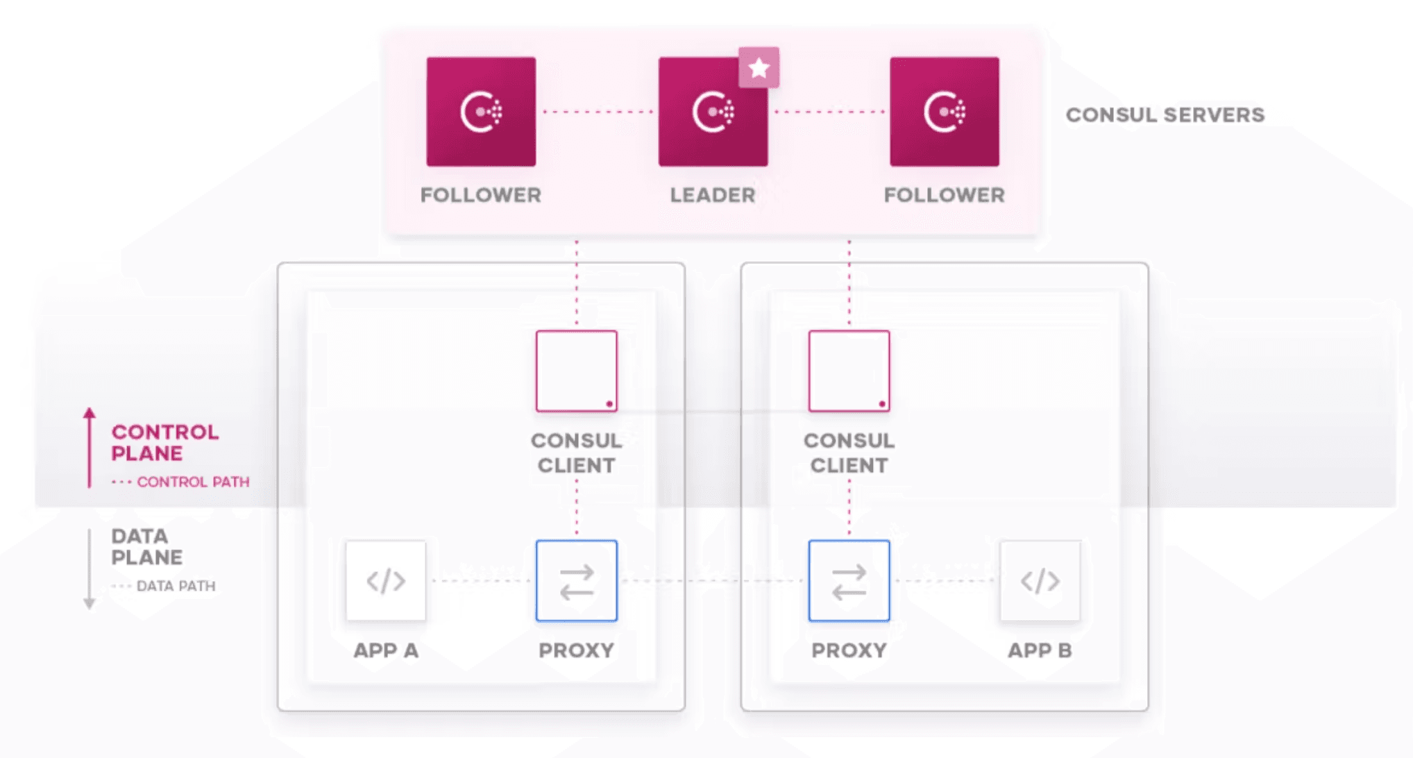 Consul service mesh diagram