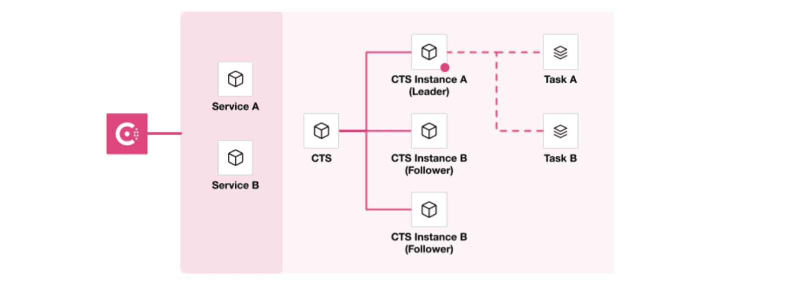 leader-follower pattern