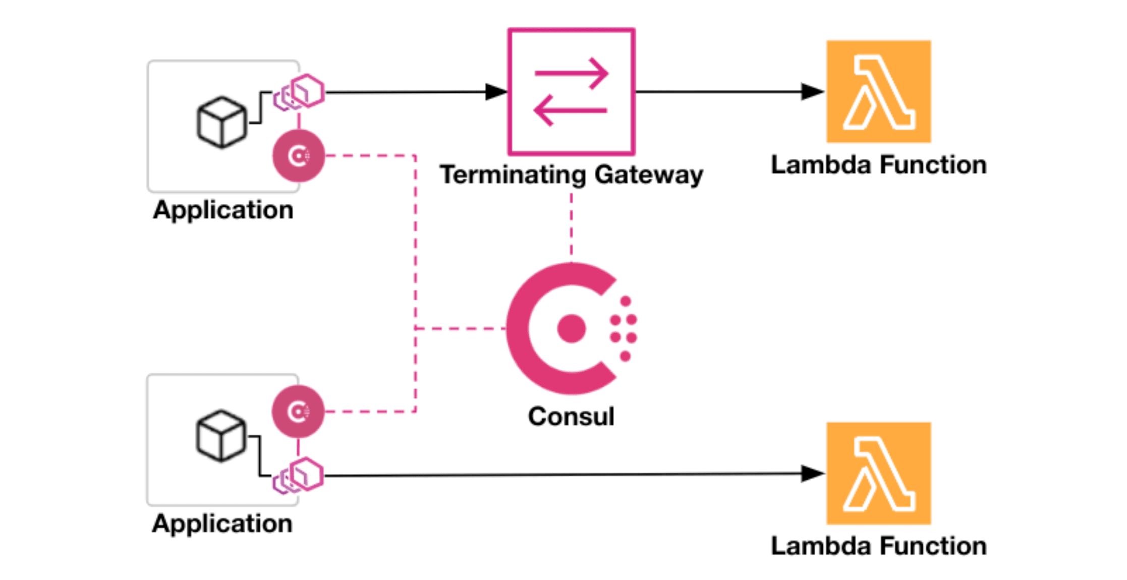 Consul mesh to Lambda flow