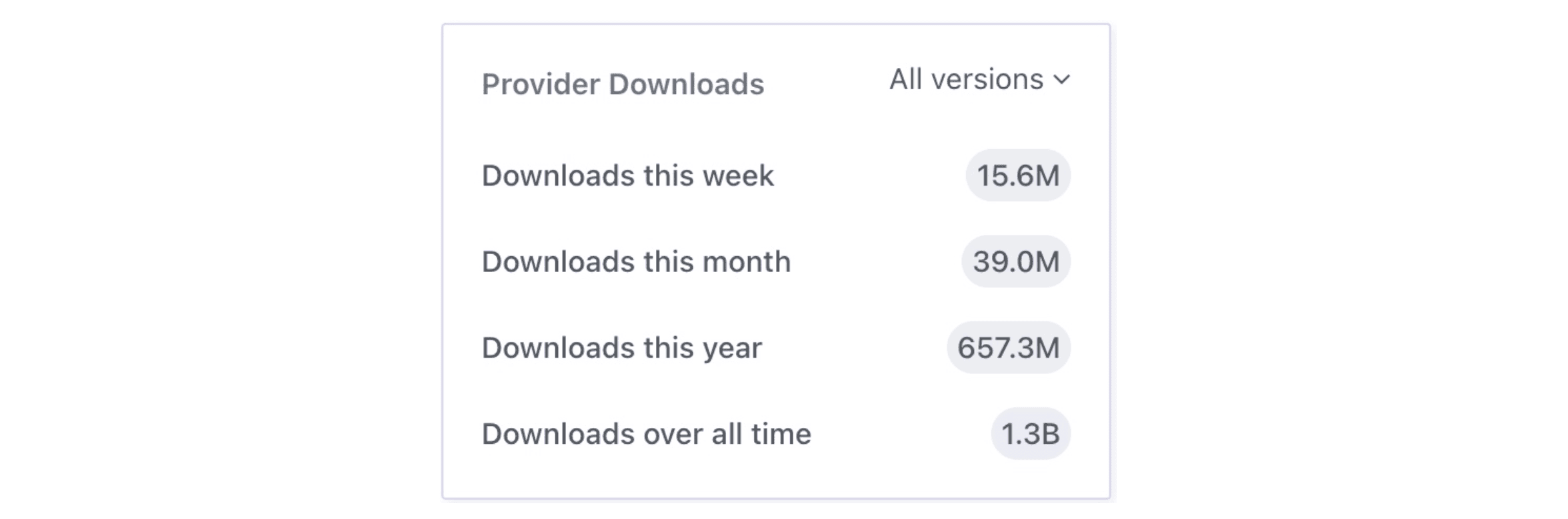 Terraform registry stats popup for Terraform AWS provider.