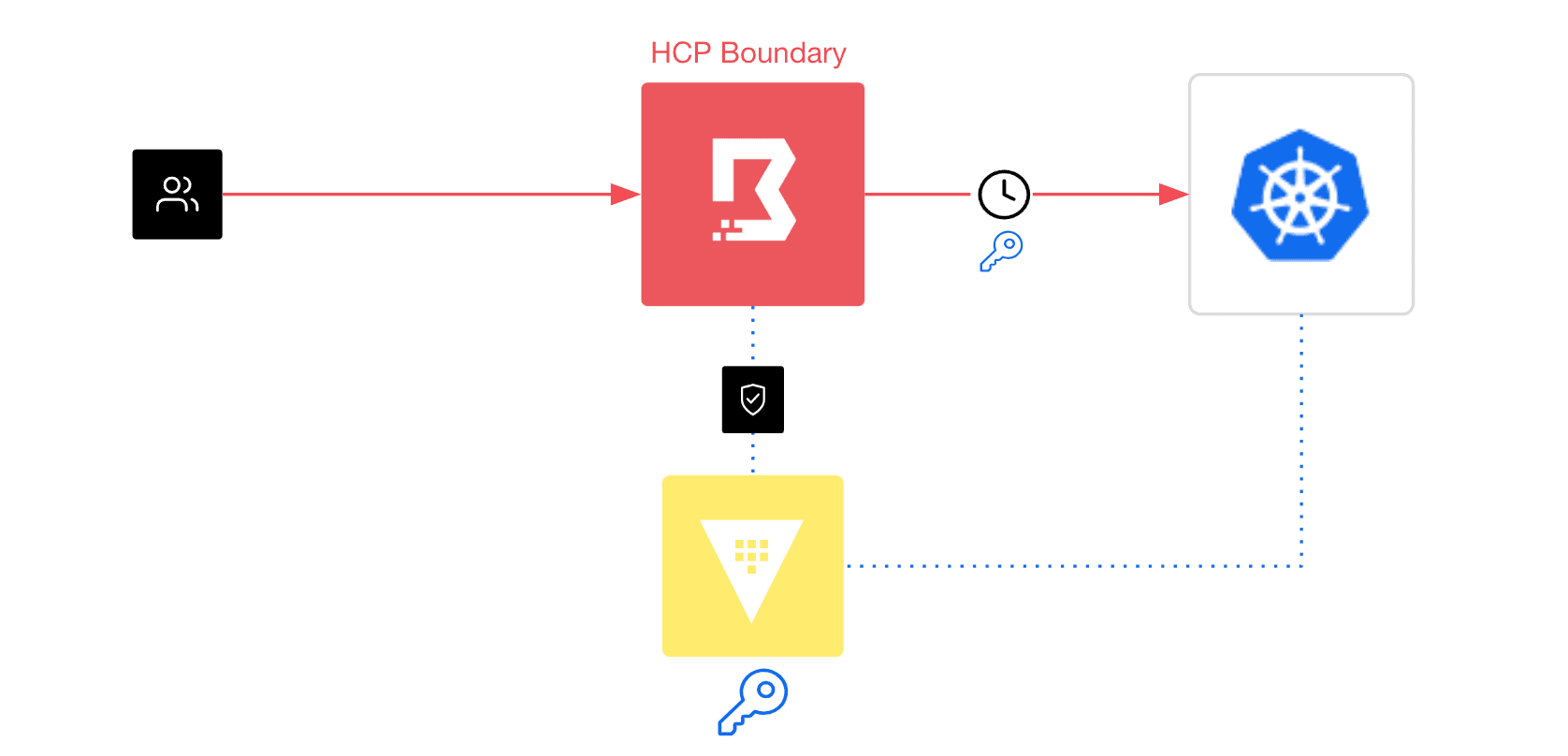 Boundary, Vault, Kubernetes diagram