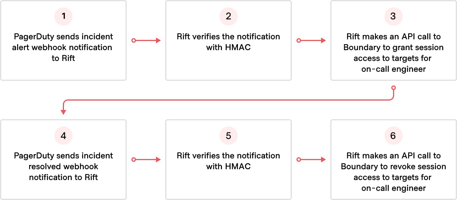 Rift flow