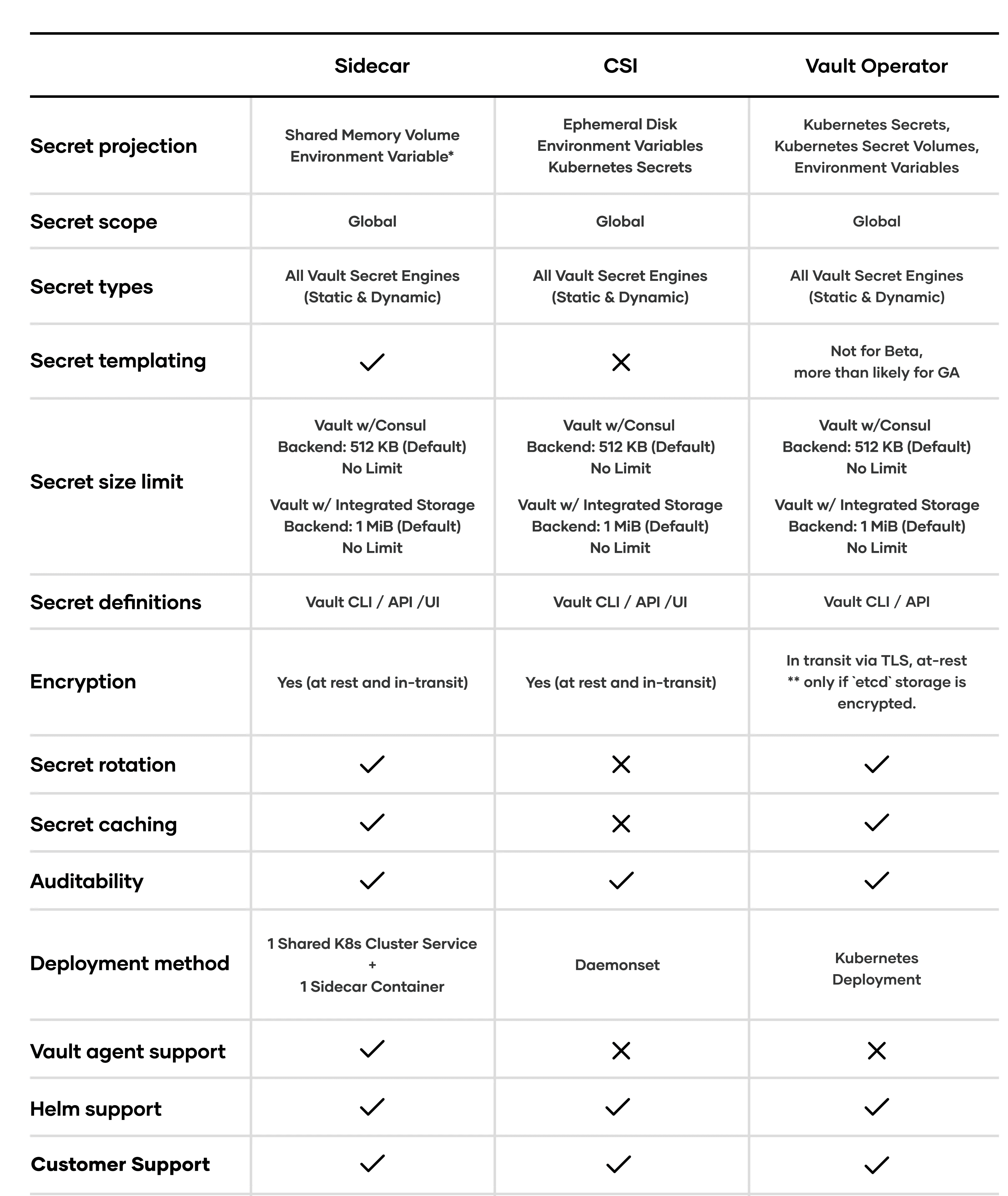 Sidecar vs CSI vs Vault Secrets Operator