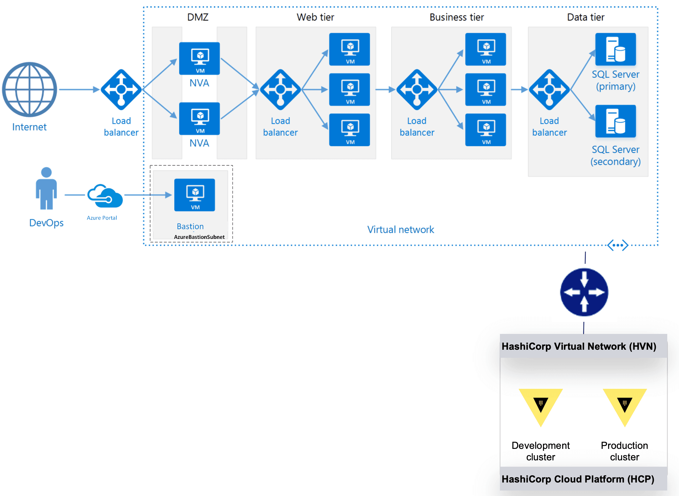 HVN and Azure