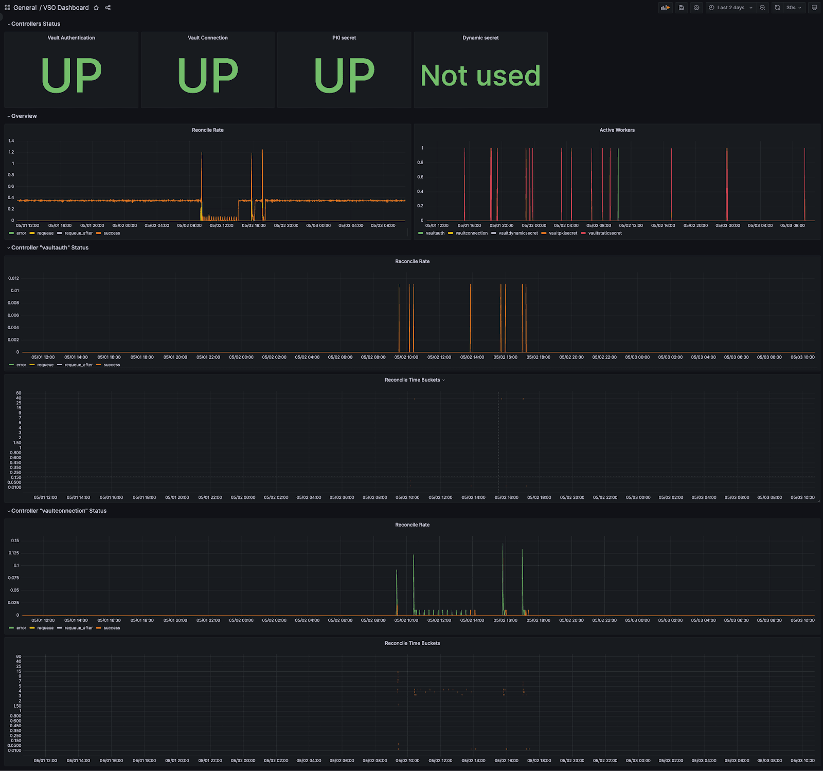 Grafana dashboard