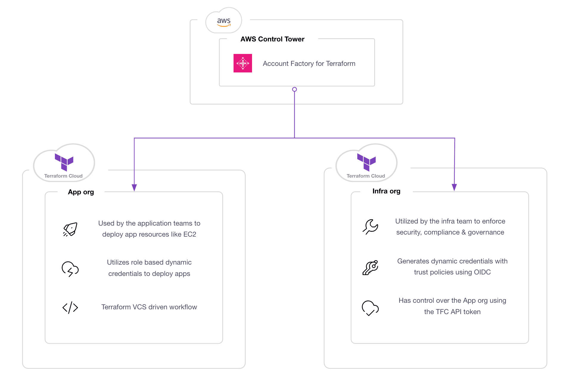 Infrastructure and application organizations in Terraform Cloud