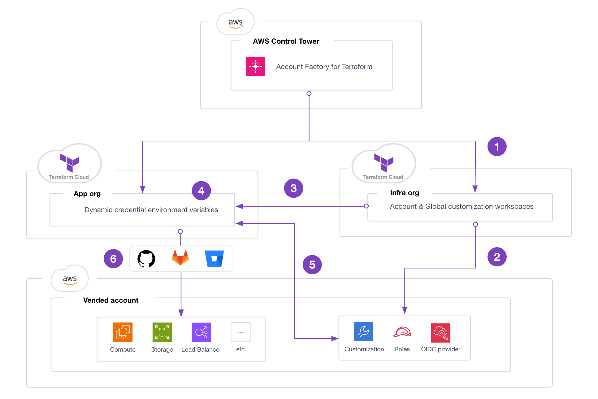 How to use AFT to build and configure two Terraform Cloud organizations
