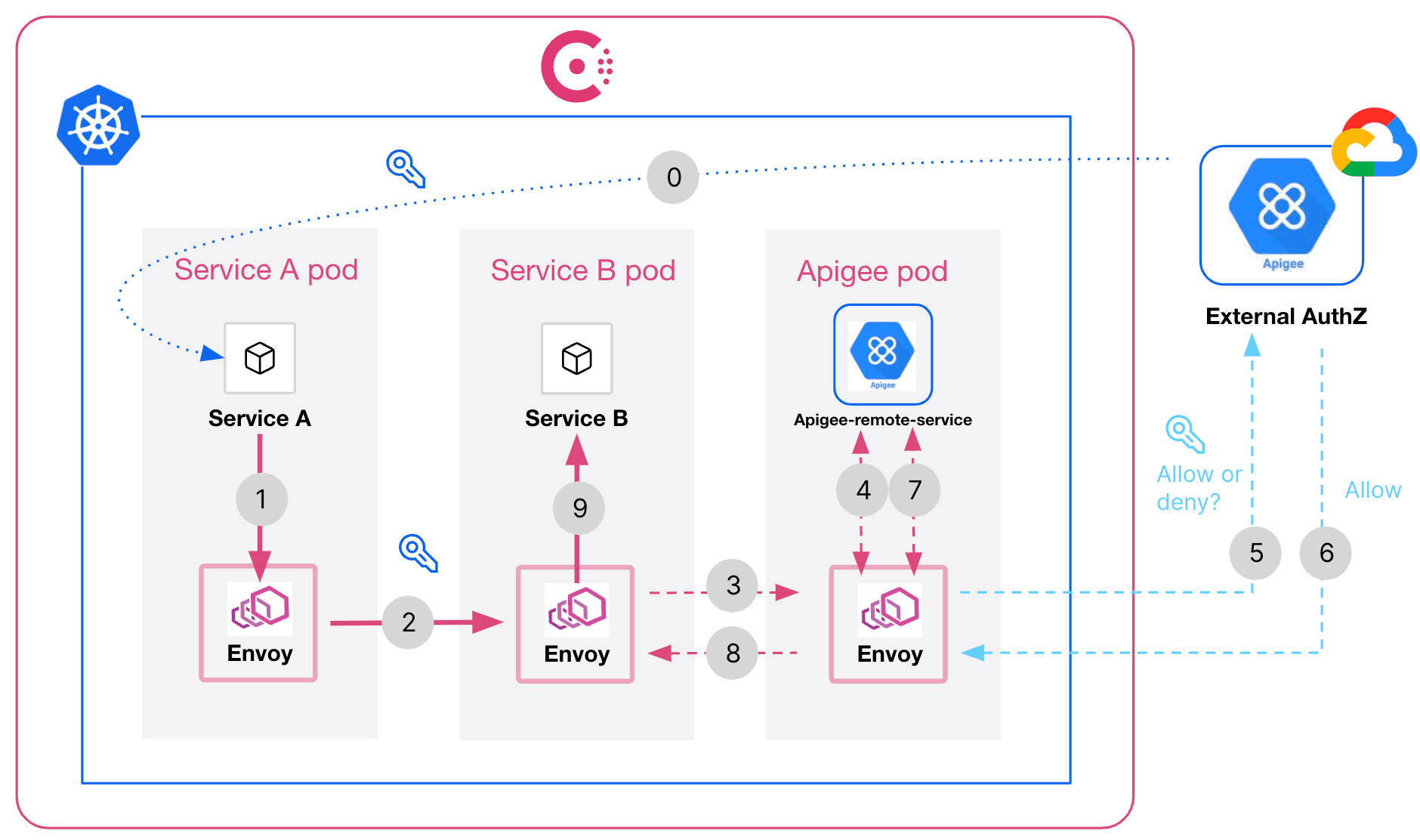 Authorization provided by Apigee: any traffic to an upstream service is first checked with the external AuthZ service