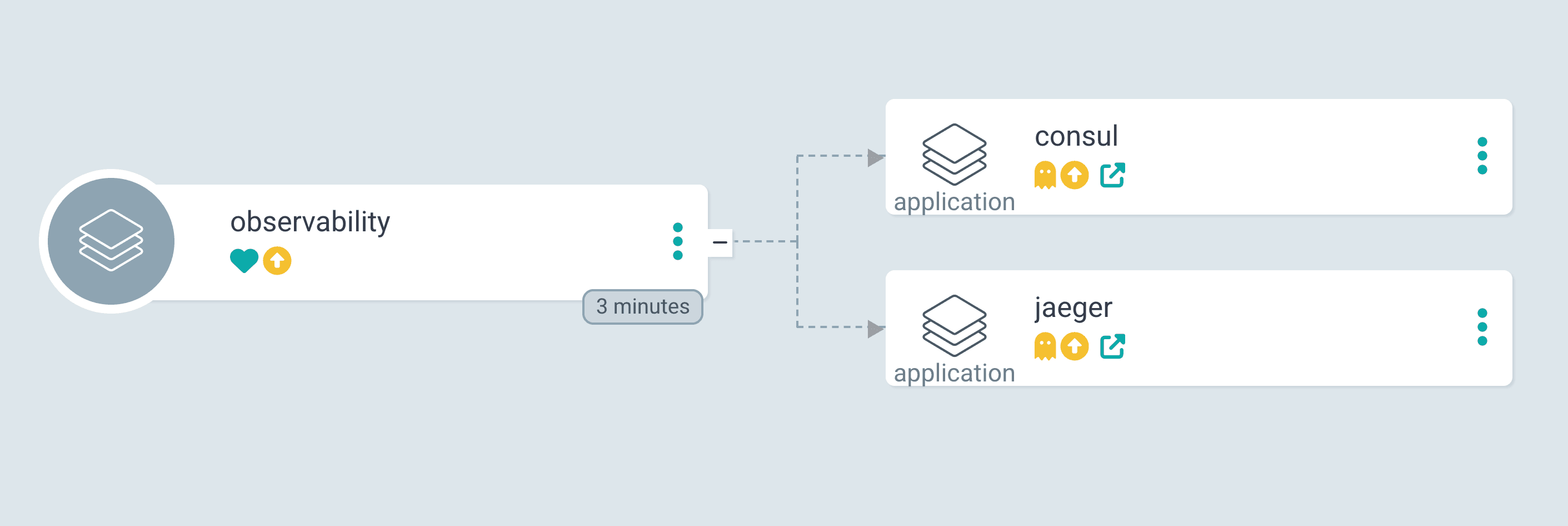 Argo CD UI of observability application deploying Consul and Jaeger