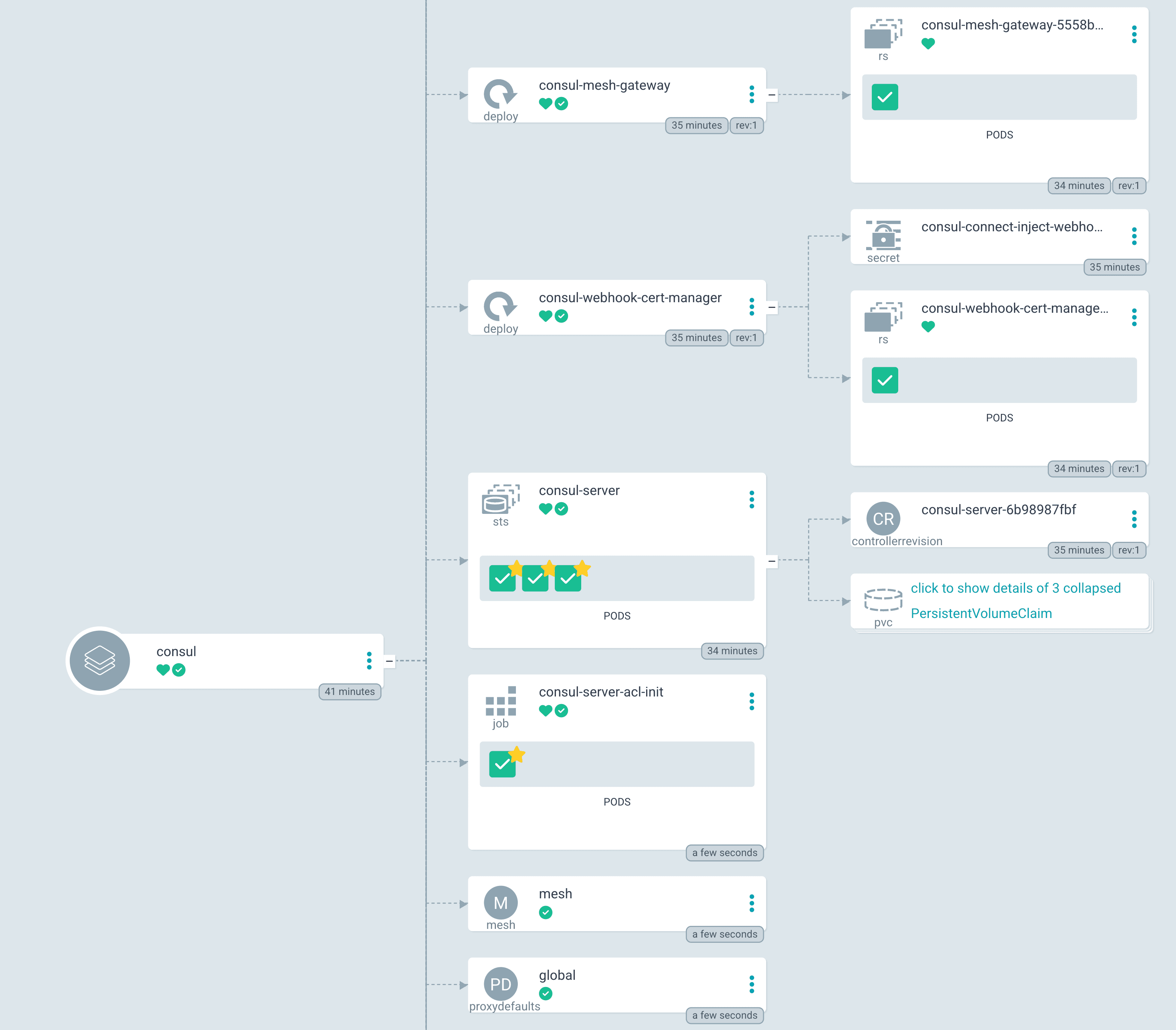 Argo CD UI of Consul application with mesh gateway, server, and configuration entries