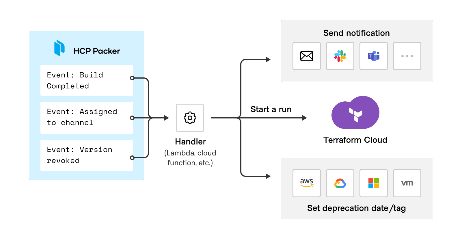 Webhooks for HCP Packer let you integrate automation into your existing infrastructure pipelines.