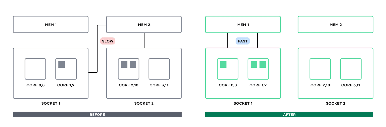 NUMA node communication before Nomad 1.7 and after.