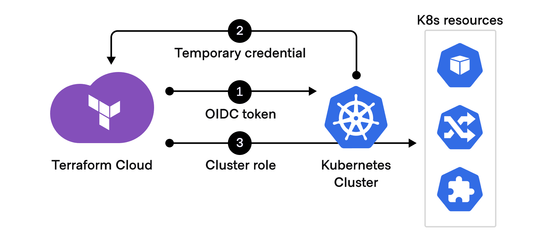 Using an industry-standard OIDC workflow, a temporary credential is automatically generated for each Terraform Cloud run.