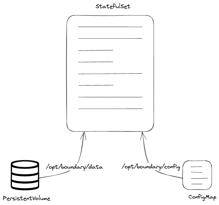 Kubernetes resources