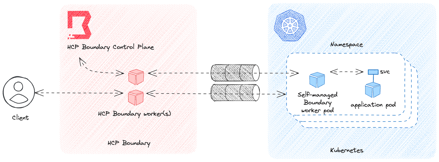 High-level architecture for Boundary-Kubernetes ingress proof of concept