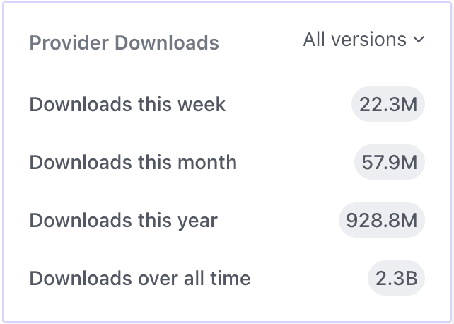 Terraform AWS provider download statistics.