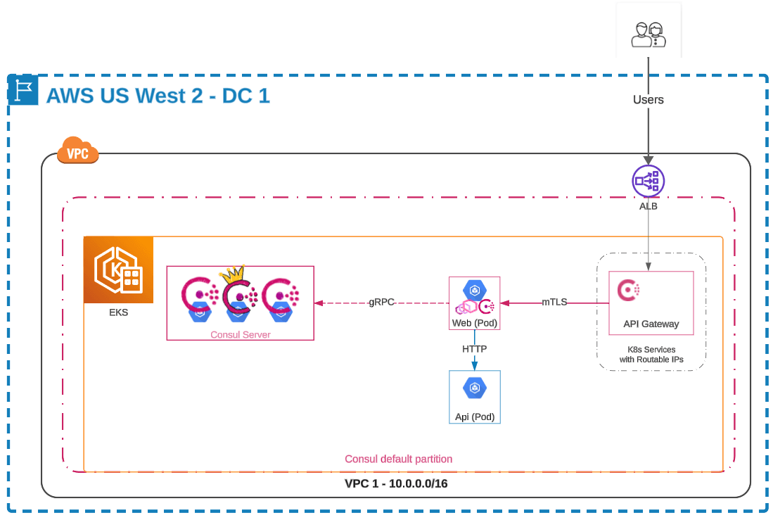 Amazon EKS cluster with Consul installed. The web service is located within the service mesh using an Envoy proxy to direct requests to the api service. api is outside the mesh, has no proxy, and relies solely on service discovery.
