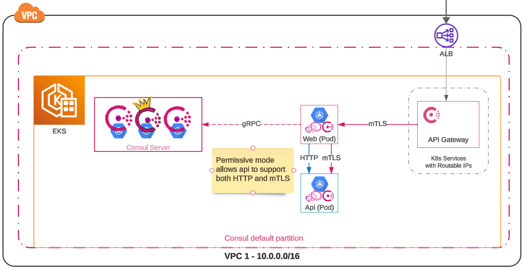 The api service shown in the diagram, is now in the service mesh and uses an Envoy proxy set to permissive mode, which allows it to support both HTTP and mTLS traffic.