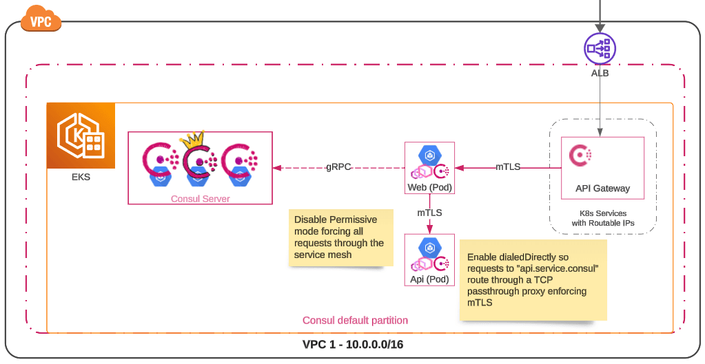 The api service shown in the diagram is switched to strict mutualTLSMode with dialedDirectly enabled. This enforces mTLS for all existing requests to api.service.consul.