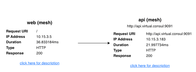 The web-v2 deployment was updated to use the new virtual address api.virtual.consul to make upstream requests to api.