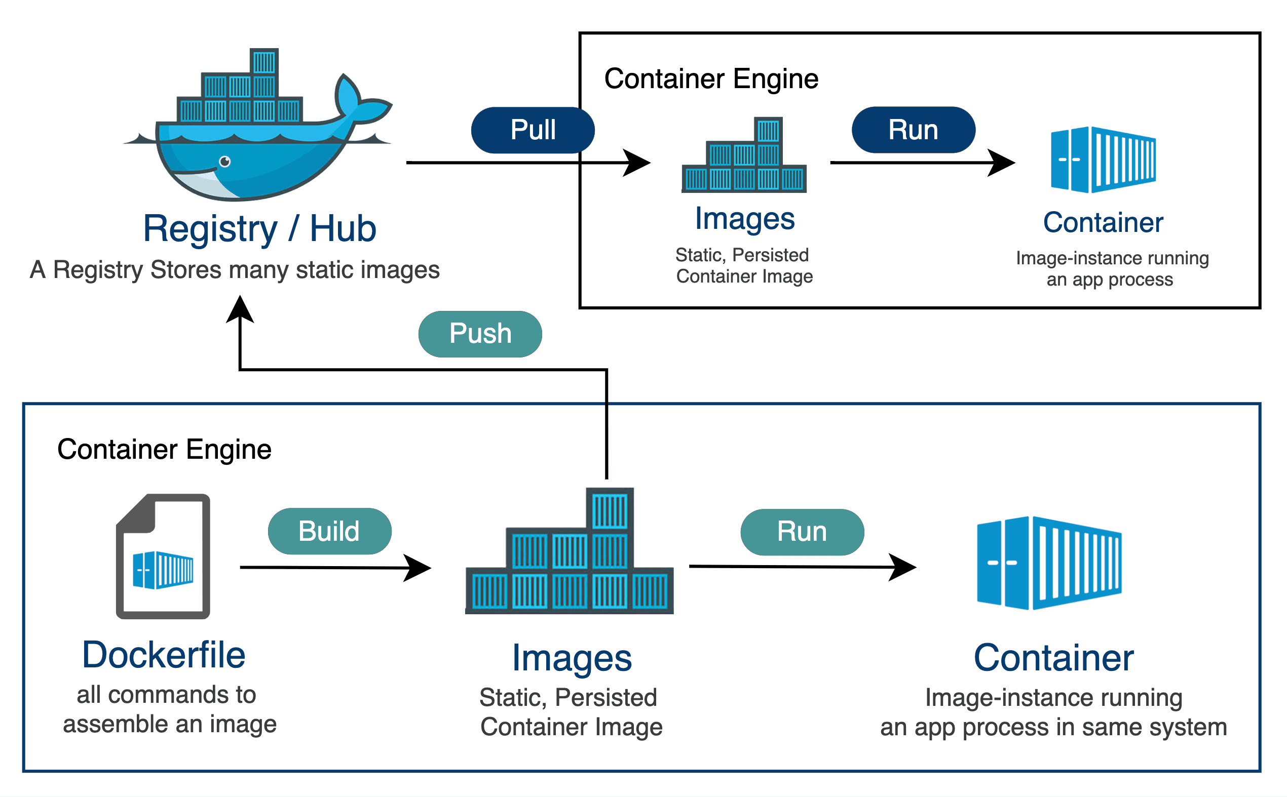 Docker registry flow