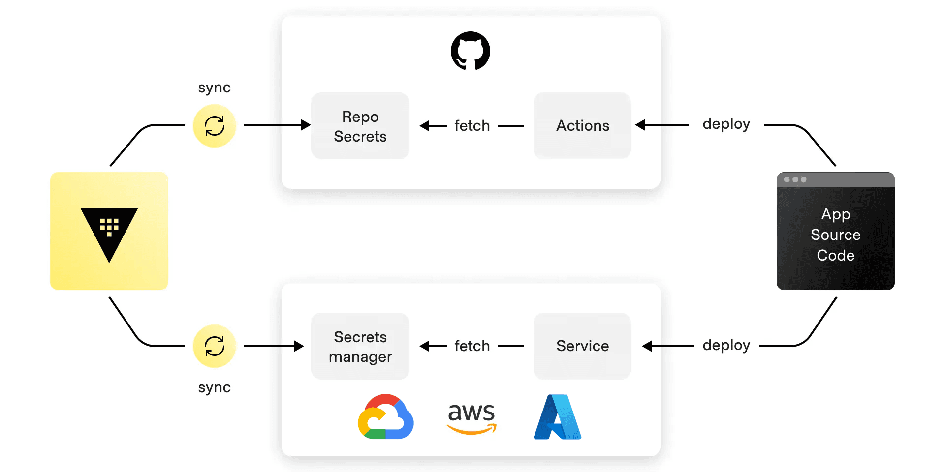 Secrets sync workflow
