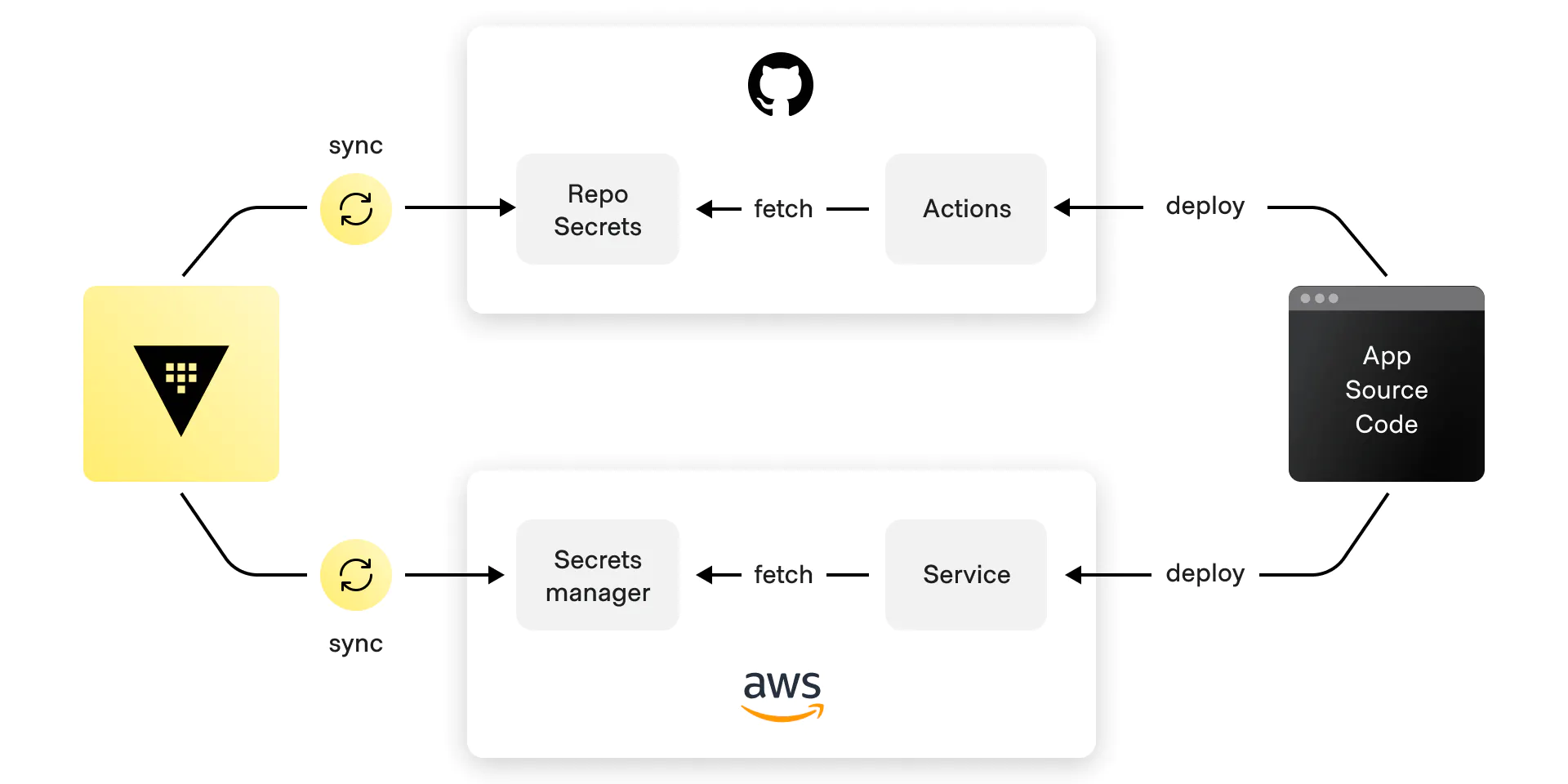Secret sync flow
