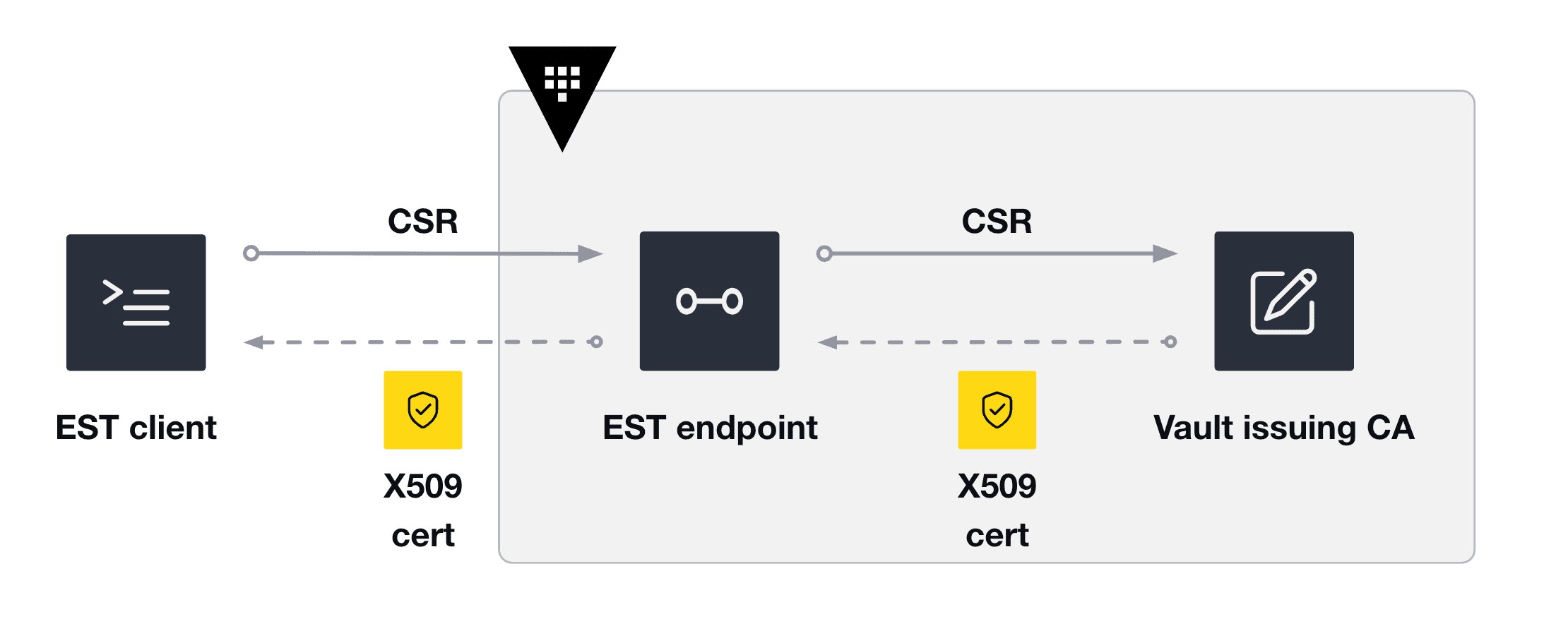 Automated certificate management with EST protocol
