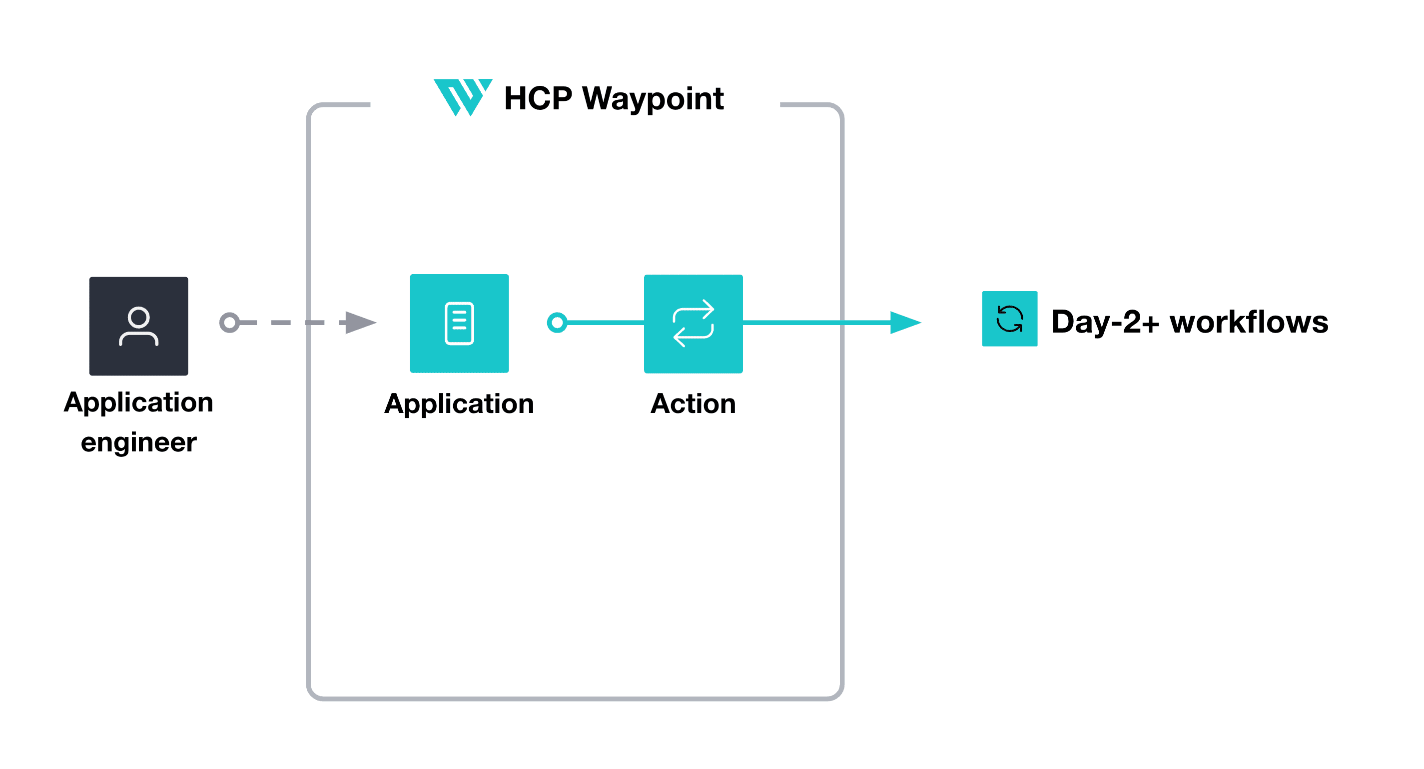 Application engineer executes an action to trigger Day 2+ workflows